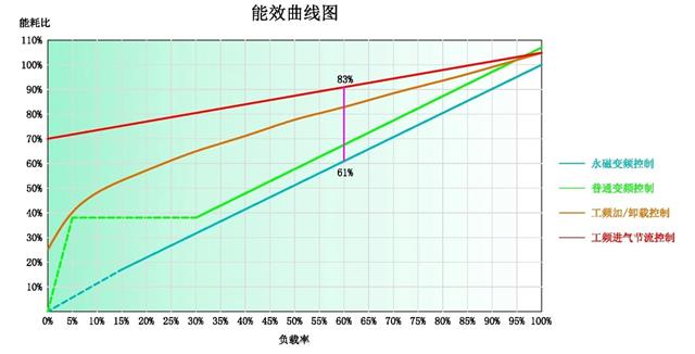 永磁變頻空壓機(jī)