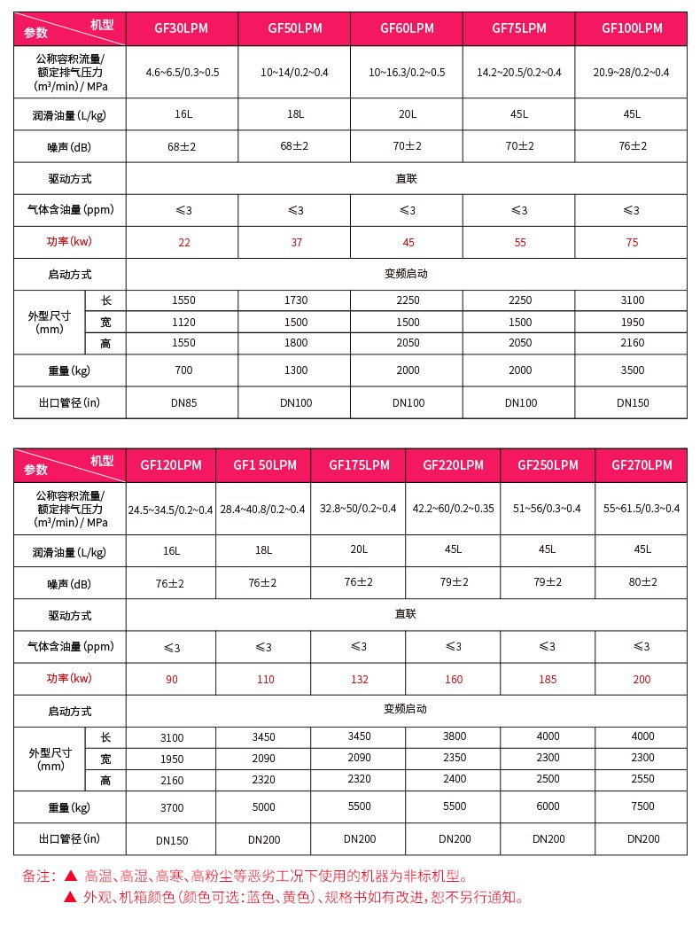 低壓變頻雙級螺桿空壓機