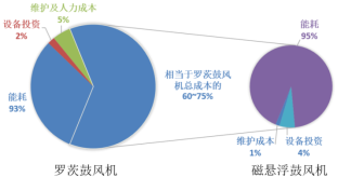 深圳磁懸浮離心壓縮機