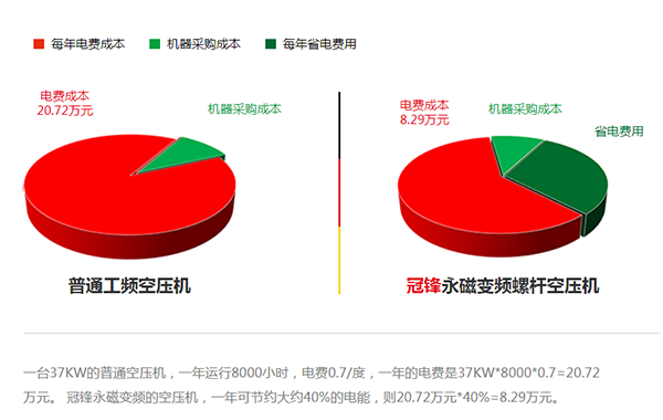 變頻螺桿式空壓機