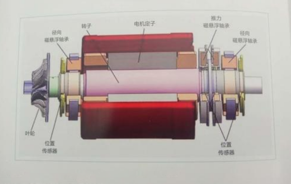 磁懸浮離心鼓風機