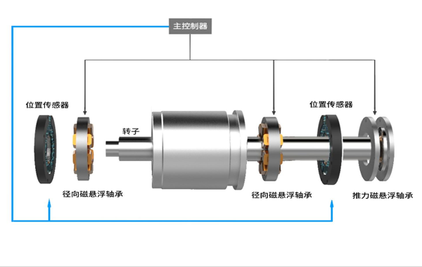 磁懸浮離心鼓風機