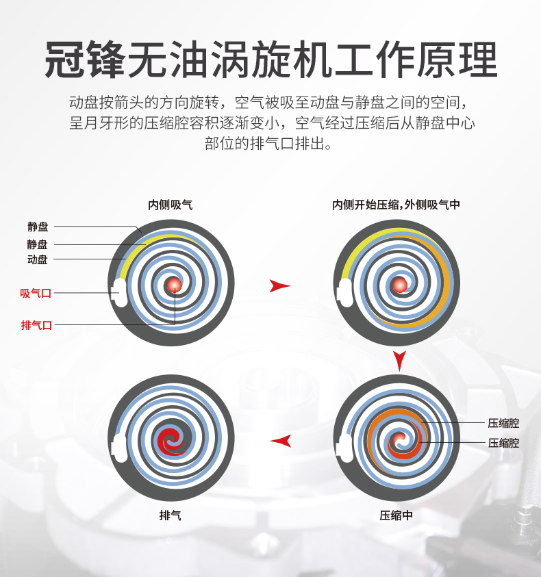 無油渦旋空壓機(jī)